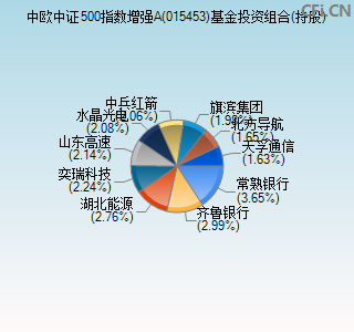 015453基金投资组合(持股)图