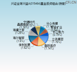 015464基金投资组合(持股)图