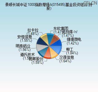 015495基金投资组合(持股)图