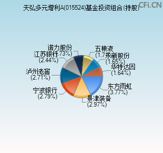 015524基金投资组合(持股)图