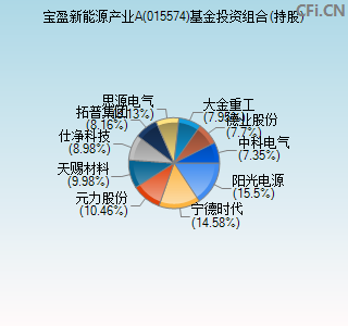 015574基金投资组合(持股)图