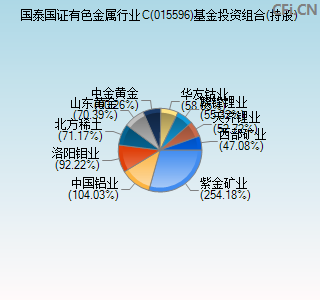 015596基金投资组合(持股)图