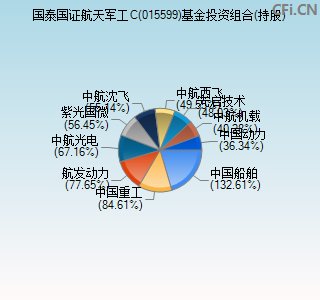 015599基金投资组合(持股)图