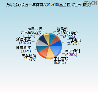 015610基金投资组合(持股)图