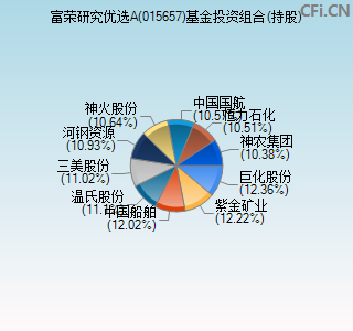 015657基金投资组合(持股)图