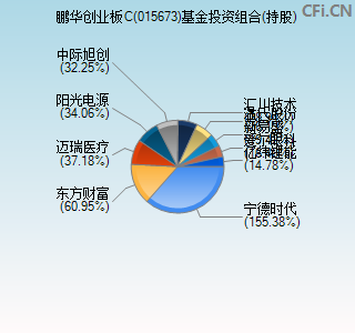 015673基金投资组合(持股)图