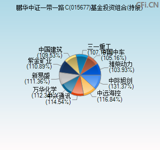 015677基金投资组合(持股)图