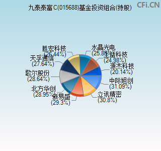 015688基金投资组合(持股)图