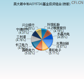 015724基金投资组合(持股)图