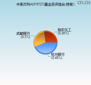 015727基金投资组合(持股)图