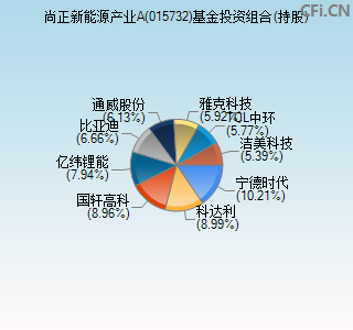 015732基金投资组合(持股)图