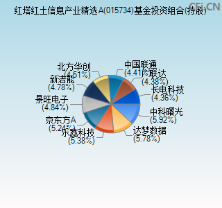 015734基金投资组合(持股)图