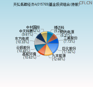 015769基金投资组合(持股)图