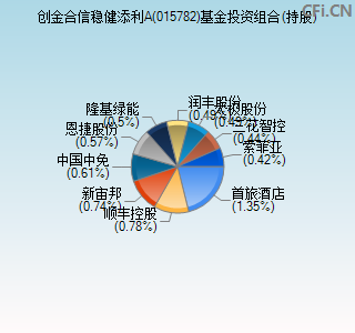 015782基金投资组合(持股)图