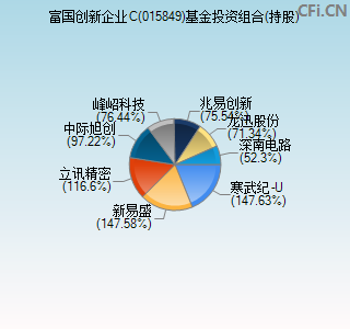 015849基金投资组合(持股)图