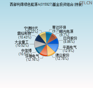 015927基金投资组合(持股)图