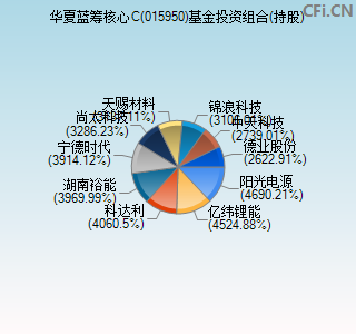 015950基金投资组合(持股)图