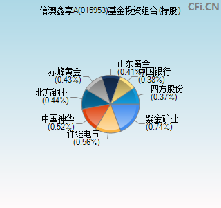 015953基金投资组合(持股)图