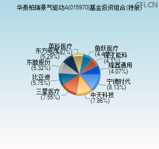 015970基金投资组合(持股)图