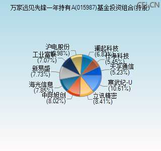 015987基金投资组合(持股)图