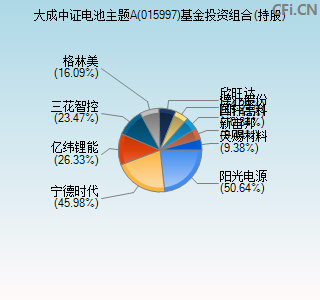 015997基金投资组合(持股)图