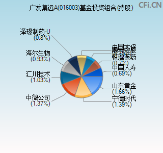 016003基金投资组合(持股)图