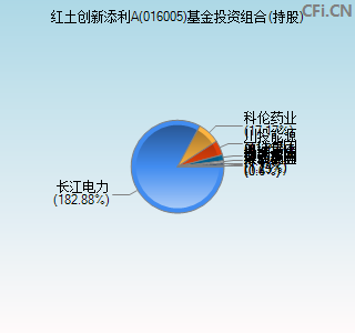 016005基金投资组合(持股)图