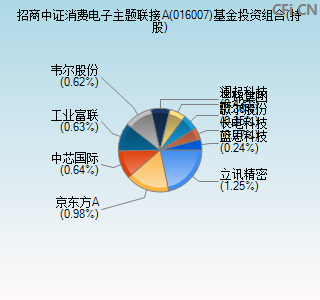 016007基金投资组合(持股)图