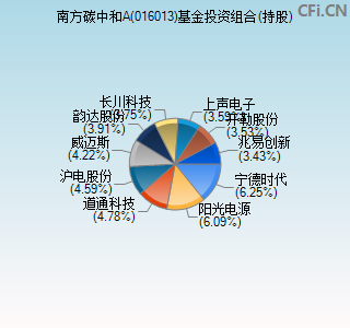 016013基金投资组合(持股)图