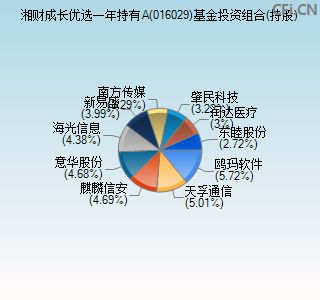 016029基金投资组合(持股)图