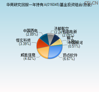 016045基金投资组合(持股)图