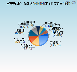 016101基金投资组合(持股)图