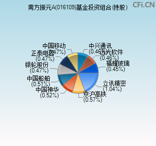 016109基金投资组合(持股)图