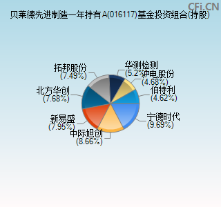 016117基金投资组合(持股)图