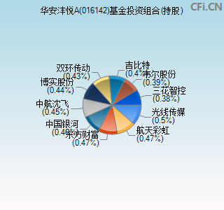 016142基金投资组合(持股)图