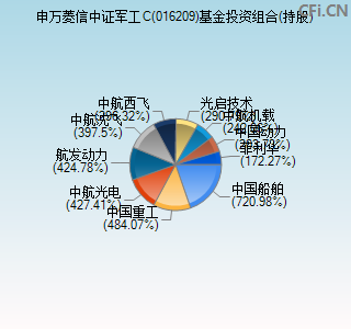 016209基金投资组合(持股)图