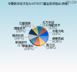 016237基金投资组合(持股)图