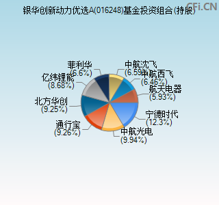 016248基金投资组合(持股)图