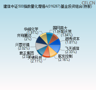 016267基金投资组合(持股)图