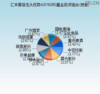 016285基金投资组合(持股)图