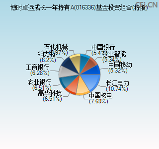 016336基金投资组合(持股)图