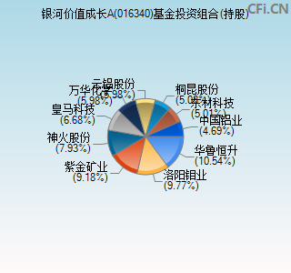 016340基金投资组合(持股)图