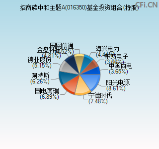 016350基金投资组合(持股)图