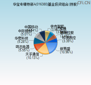 016380基金投资组合(持股)图