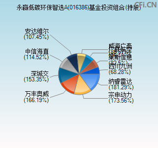 016386基金投资组合(持股)图