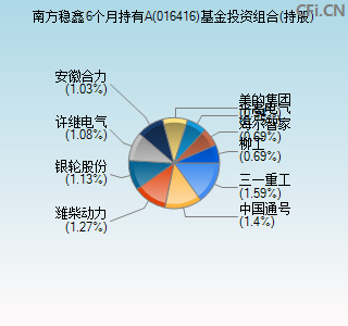 016416基金投资组合(持股)图