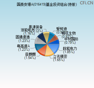 016419基金投资组合(持股)图