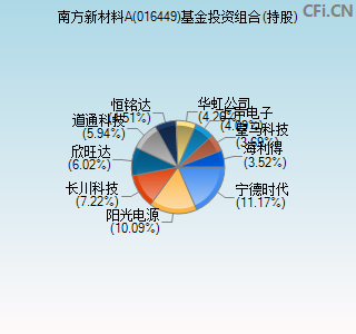 016449基金投资组合(持股)图