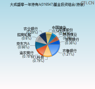 016547基金投资组合(持股)图