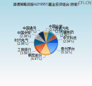 016551基金投资组合(持股)图